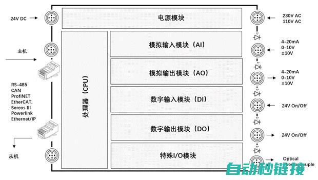 解读PLC与机器人如何协同工作 (plc区别)