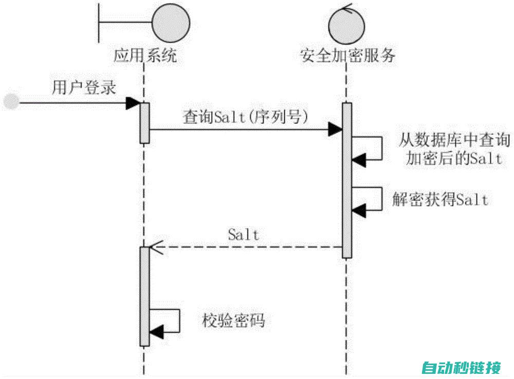 使用密码进行Tia程序的安全增强 (使用密码进行交易均视为持卡人本人所为)