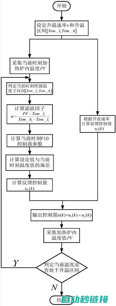 温度反馈控制程序的设计与实施策略 (温度反馈控制系统)